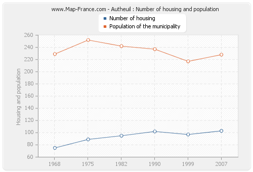 Autheuil : Number of housing and population