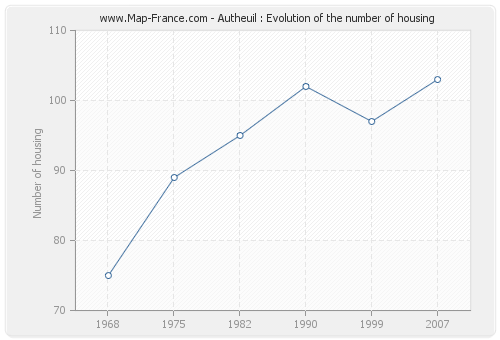 Autheuil : Evolution of the number of housing