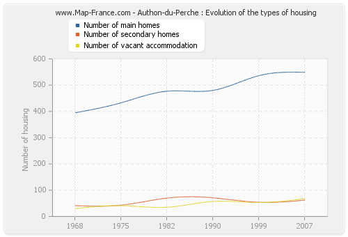 Authon-du-Perche : Evolution of the types of housing