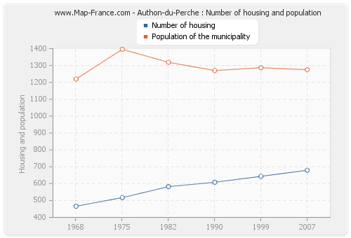 Authon-du-Perche : Number of housing and population