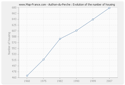 Authon-du-Perche : Evolution of the number of housing