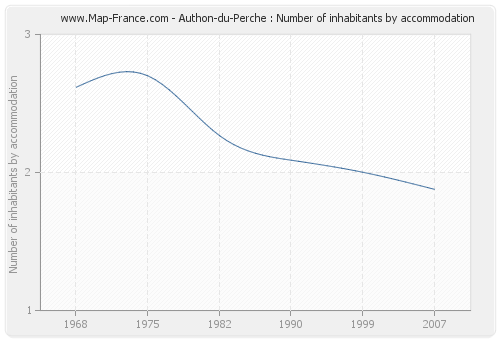 Authon-du-Perche : Number of inhabitants by accommodation