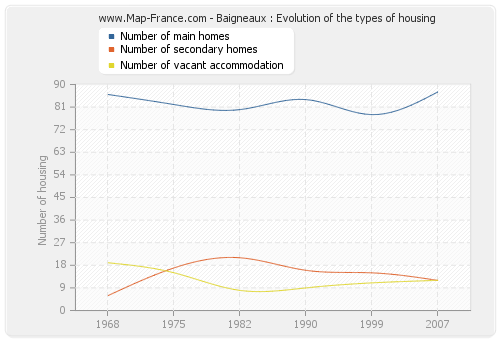 Baigneaux : Evolution of the types of housing