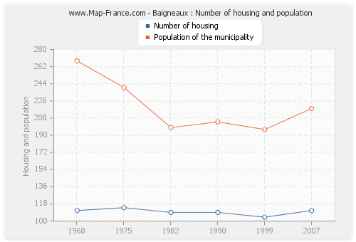 Baigneaux : Number of housing and population