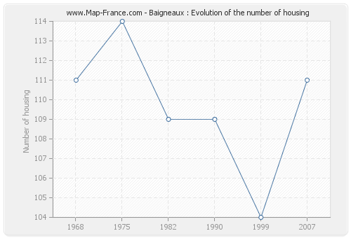 Baigneaux : Evolution of the number of housing