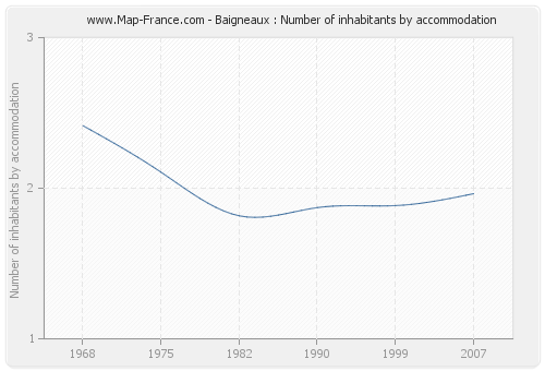 Baigneaux : Number of inhabitants by accommodation
