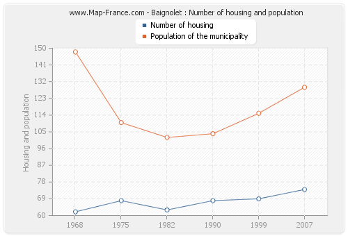 Baignolet : Number of housing and population