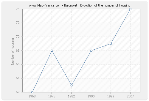 Baignolet : Evolution of the number of housing