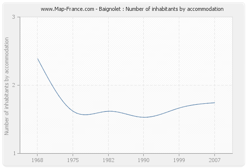 Baignolet : Number of inhabitants by accommodation