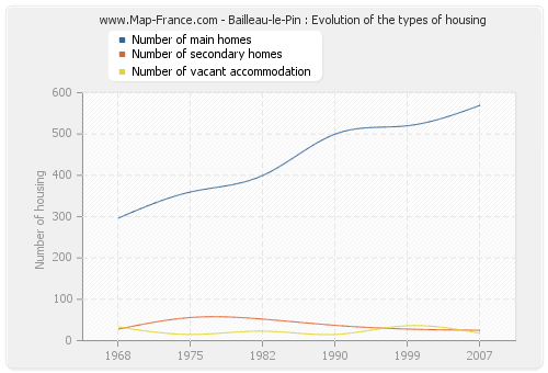 Bailleau-le-Pin : Evolution of the types of housing