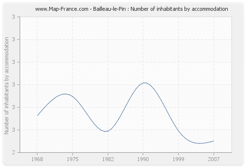 Bailleau-le-Pin : Number of inhabitants by accommodation
