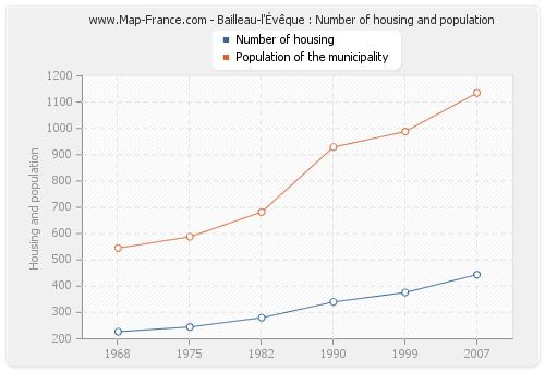 Bailleau-l'Évêque : Number of housing and population