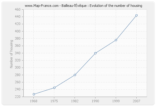 Bailleau-l'Évêque : Evolution of the number of housing