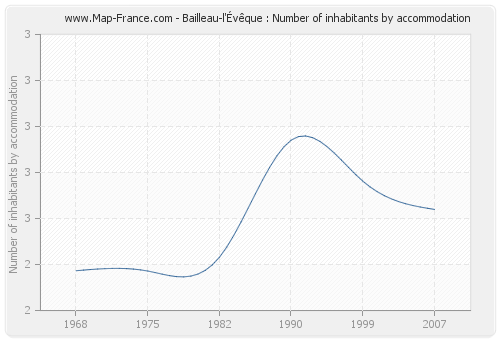 Bailleau-l'Évêque : Number of inhabitants by accommodation