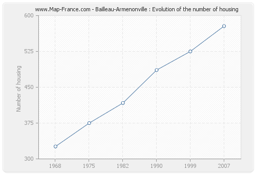 Bailleau-Armenonville : Evolution of the number of housing