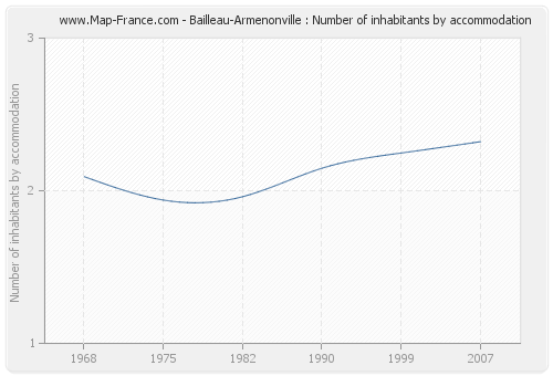 Bailleau-Armenonville : Number of inhabitants by accommodation
