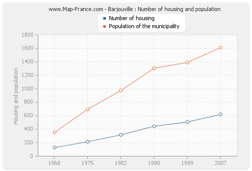 Barjouville : Number of housing and population