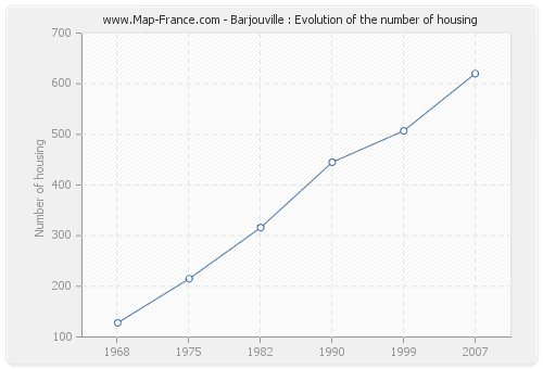 Barjouville : Evolution of the number of housing