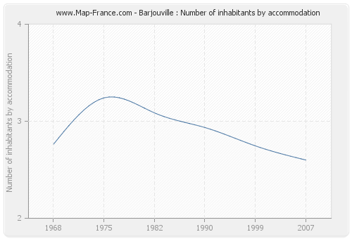 Barjouville : Number of inhabitants by accommodation