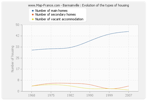 Barmainville : Evolution of the types of housing