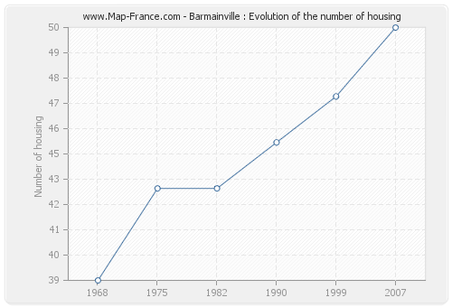 Barmainville : Evolution of the number of housing