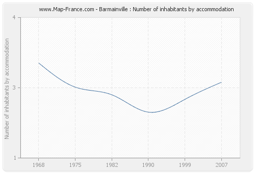 Barmainville : Number of inhabitants by accommodation