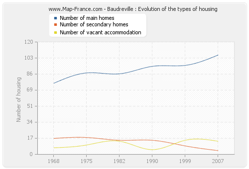 Baudreville : Evolution of the types of housing