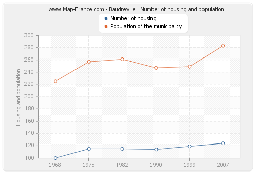 Baudreville : Number of housing and population