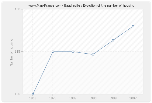 Baudreville : Evolution of the number of housing