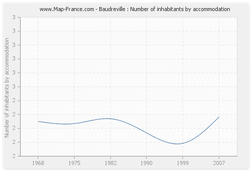 Baudreville : Number of inhabitants by accommodation