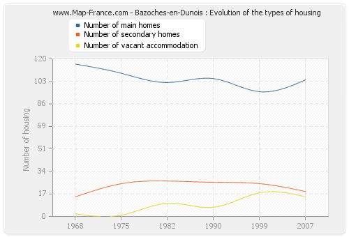 Bazoches-en-Dunois : Evolution of the types of housing