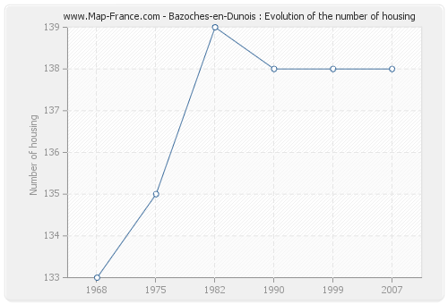 Bazoches-en-Dunois : Evolution of the number of housing