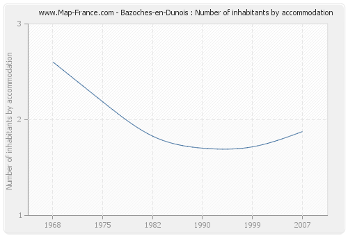 Bazoches-en-Dunois : Number of inhabitants by accommodation