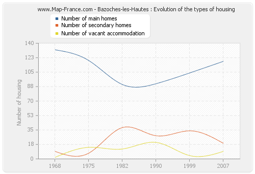 Bazoches-les-Hautes : Evolution of the types of housing