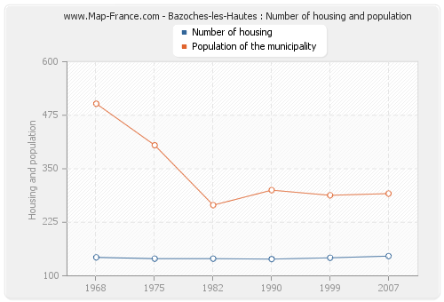 Bazoches-les-Hautes : Number of housing and population
