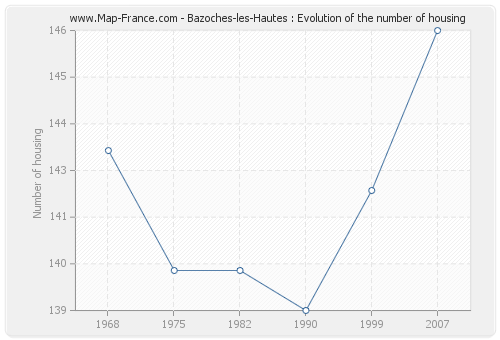 Bazoches-les-Hautes : Evolution of the number of housing