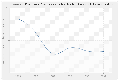 Bazoches-les-Hautes : Number of inhabitants by accommodation