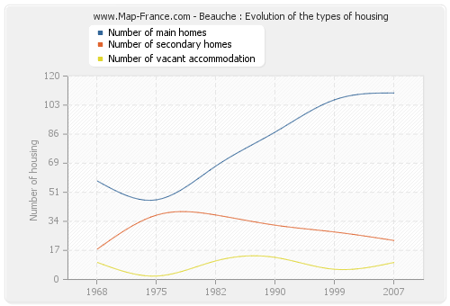 Beauche : Evolution of the types of housing