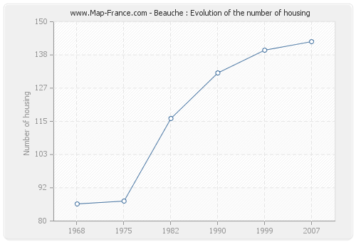 Beauche : Evolution of the number of housing