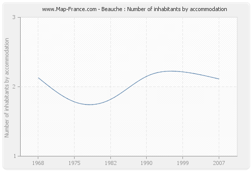 Beauche : Number of inhabitants by accommodation