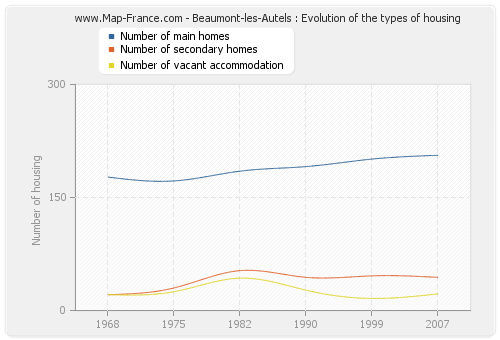 Beaumont-les-Autels : Evolution of the types of housing