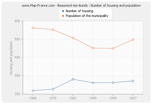 Beaumont-les-Autels : Number of housing and population