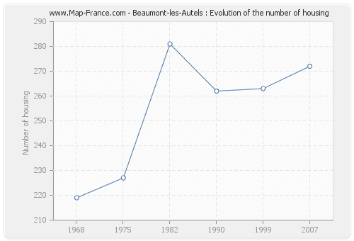 Beaumont-les-Autels : Evolution of the number of housing