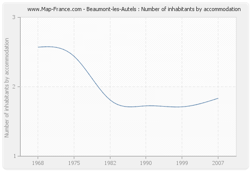 Beaumont-les-Autels : Number of inhabitants by accommodation