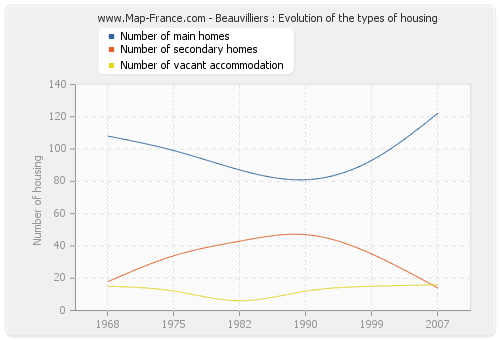 Beauvilliers : Evolution of the types of housing