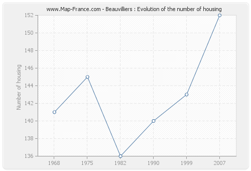 Beauvilliers : Evolution of the number of housing