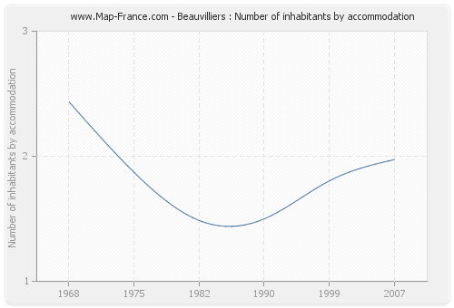 Beauvilliers : Number of inhabitants by accommodation