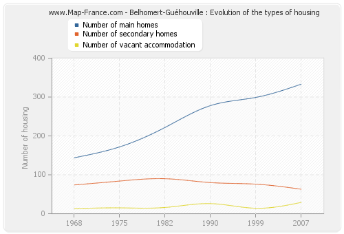 Belhomert-Guéhouville : Evolution of the types of housing