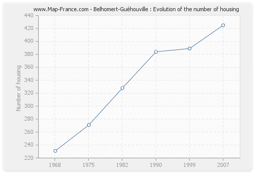 Belhomert-Guéhouville : Evolution of the number of housing