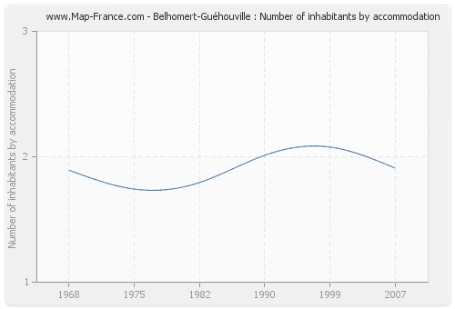 Belhomert-Guéhouville : Number of inhabitants by accommodation